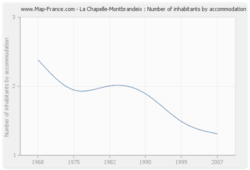 La Chapelle-Montbrandeix : Number of inhabitants by accommodation